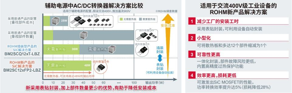 ROHM推出小型表贴封装AC/DC转换器IC“BM2SC12xFP2-LBZ”