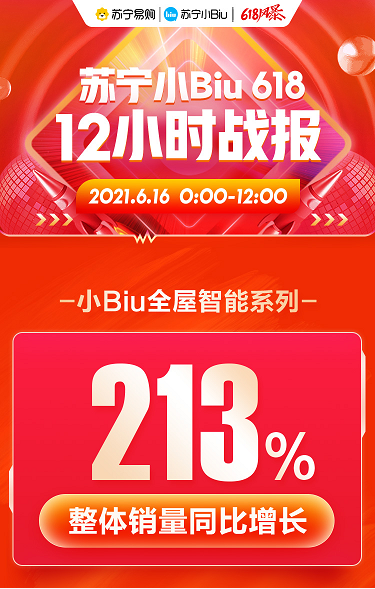 货到半日装加持，苏宁小Biu空调发力618、12小时销量登榜TOP3