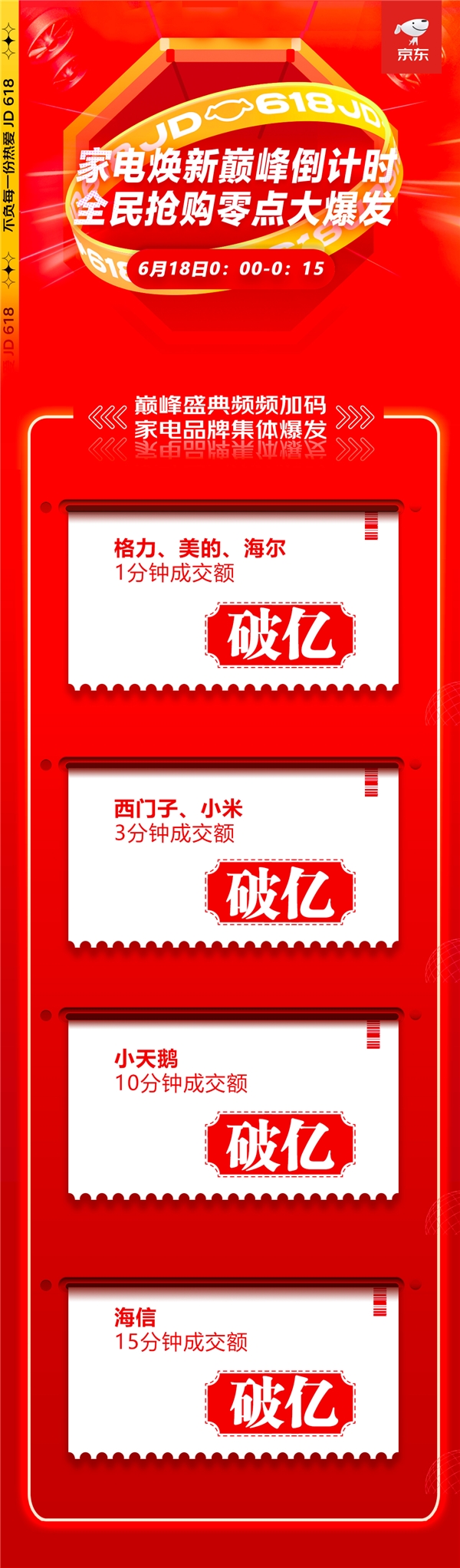 全面引爆年中消费热潮，京东618家电品类销售高潮迭起