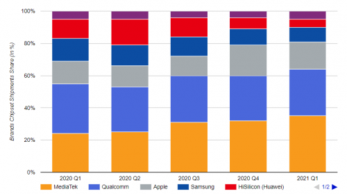Counterpoint：2021年Q1联发科再登顶智能手机芯片市场第一！