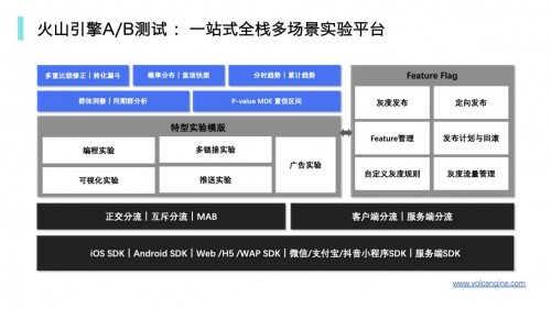 火山引擎是如何用A/B测试承载其数据驱动理念的？