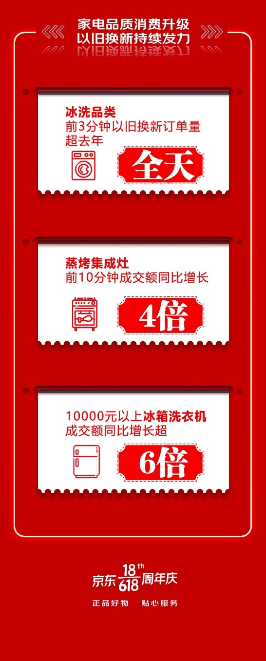 7大品牌15分钟内相继破亿 京东618迎来家电销售大爆发