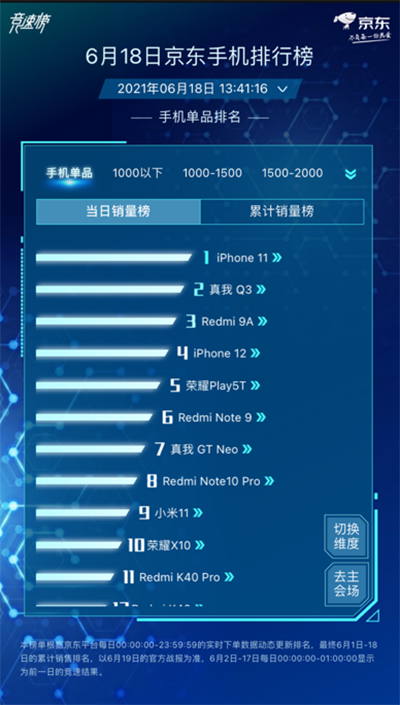 小米Apple大战风起云涌，小米持续霸占京东618手机品牌累计销量榜榜首