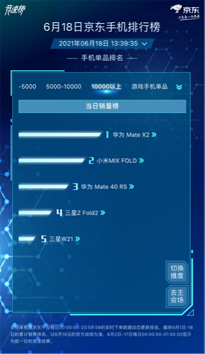 小米Apple大战风起云涌，小米持续霸占京东618手机品牌累计销量榜榜首