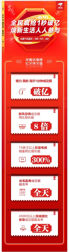 喜报频传！京东618家电多品类10小时成交额超去年全天