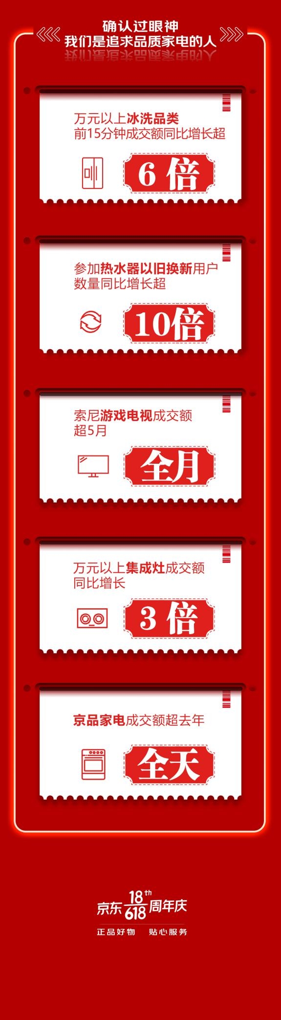 品质家电焕新品质生活！京东618热水器换新量同比增长超10倍