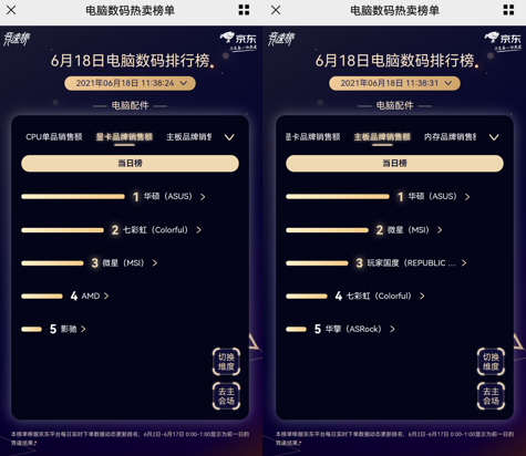 京东618电脑数码高潮日终极竞速：AMD与英特尔龙虎相斗互不相让