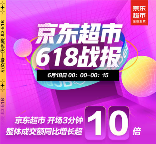 京东618战报：18日京东超市开场3分钟整体成交额同比增长超10倍！