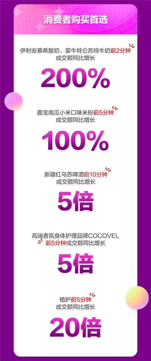 京东618战报：18日京东超市开场3分钟整体成交额同比增长超10倍！