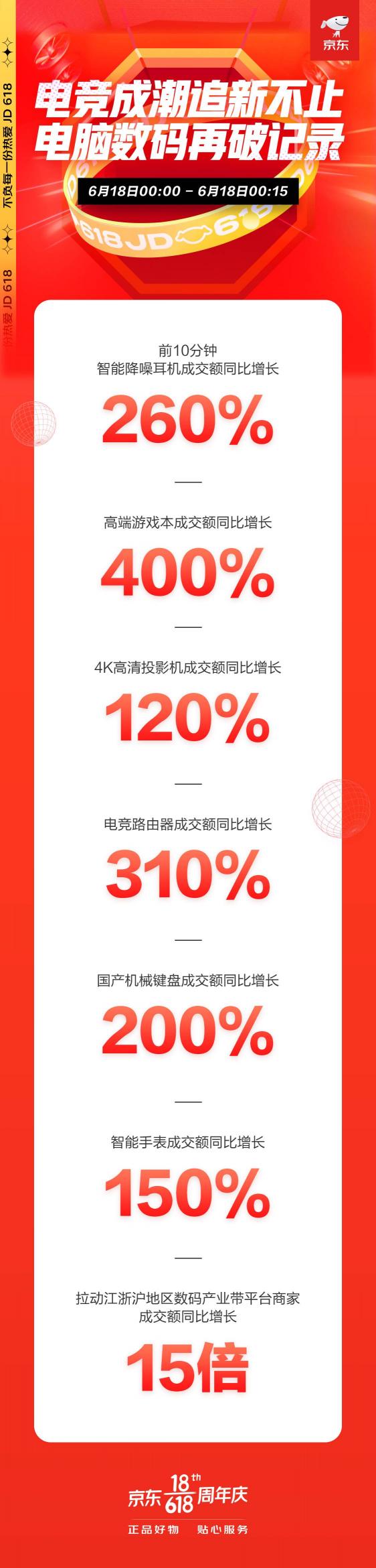 京东618高潮日：智能穿戴渐成全民标配 智能手表成交额同比增150%