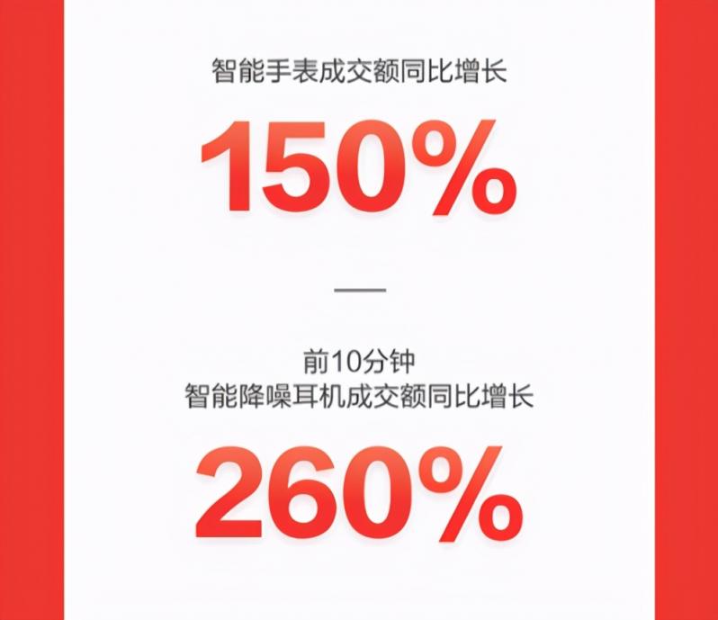 京东618高潮日：智能穿戴渐成全民标配 智能手表成交额同比增150%