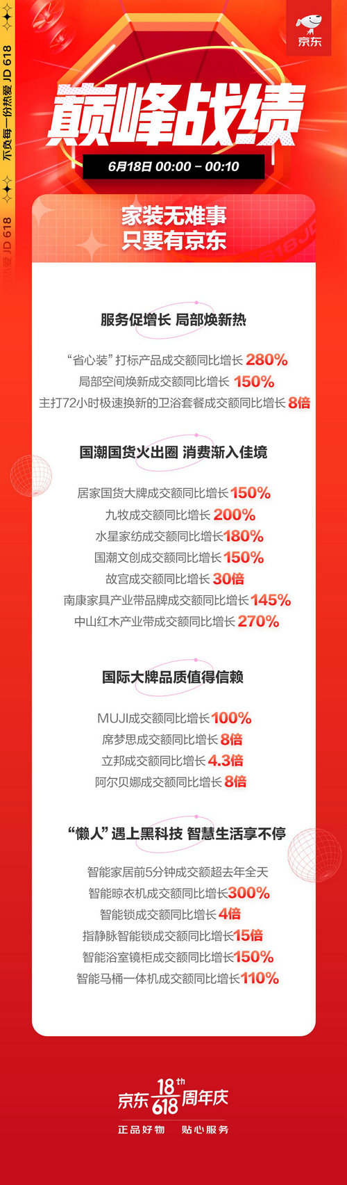 京东618装修服务太给力 前10分钟“省心装”产品成交额同比增长280%