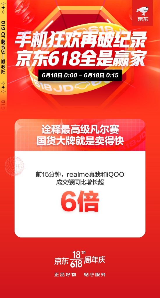 realme、iQOO成交额同比增长超6倍 京东618手机再现国货热潮