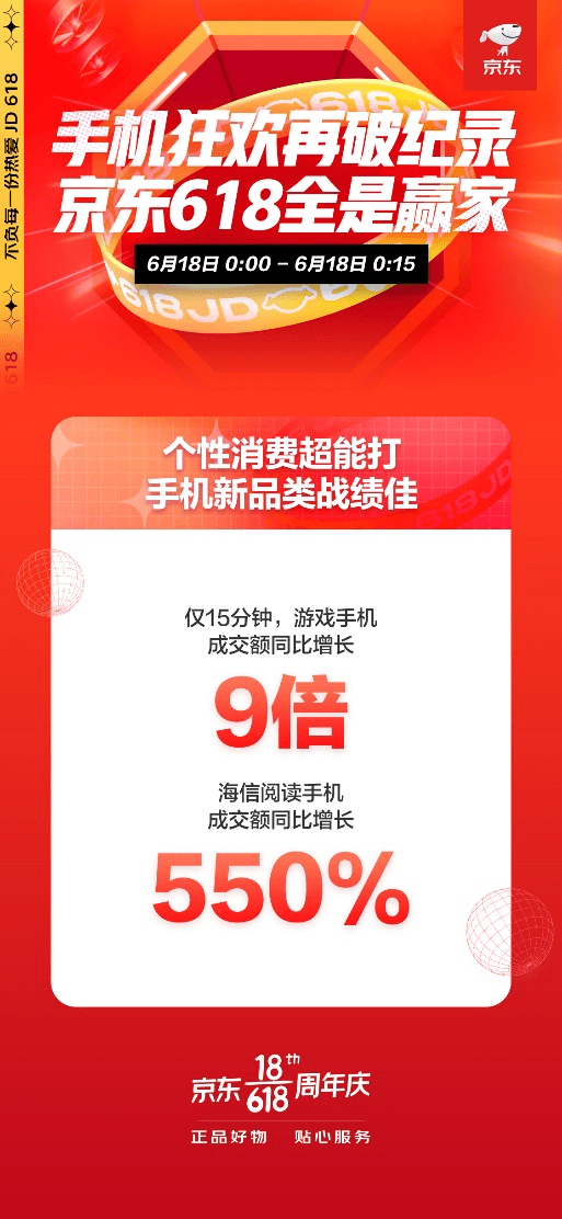 京东618手机个性化消费日渐升温：游戏手机成交额同比增长9倍