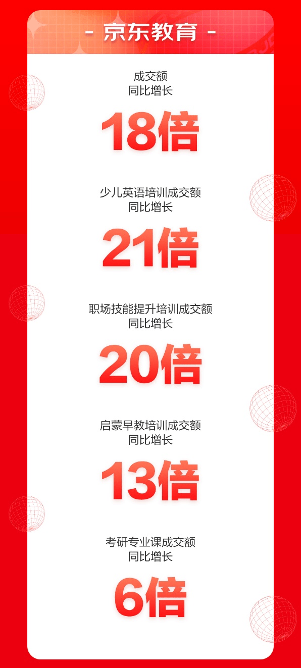 来京东618学会一技之长 前15分钟京东教育成交额同比增长18倍