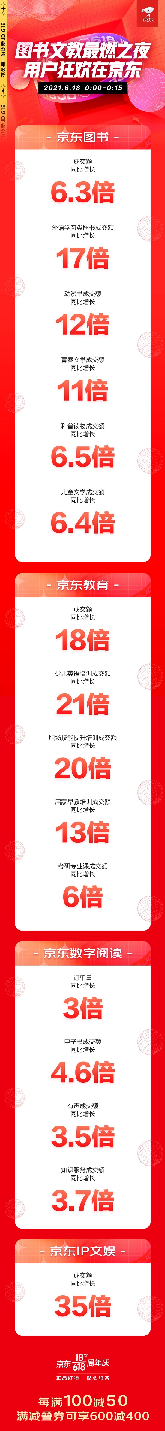 来京东618学会一技之长 前15分钟京东教育成交额同比增长18倍