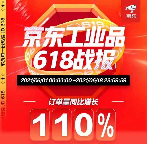 京东工业品618成绩亮眼：高新技术产业数字化领跑、传统产业数字化提速