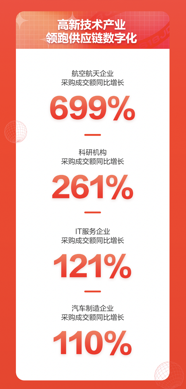 京东工业品618成绩亮眼：高新技术产业数字化领跑、传统产业数字化提速