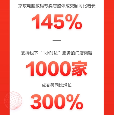 京东618线上线下全面开花，电脑数码直播会场成交额同比增100%