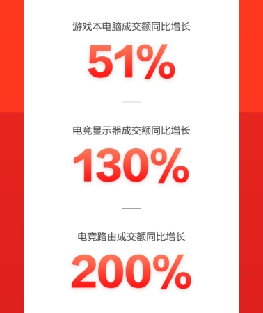 京东618线上线下全面开花，电脑数码直播会场成交额同比增100%