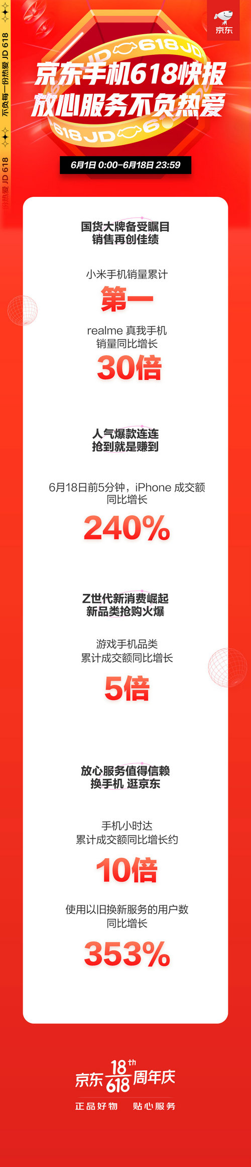 手机小时达累计成交额同比增长10倍， 京东618现品质消费热潮