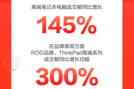 ThinkPad高端系列成交额同比增超300%，一举成为京东618国货爆款