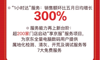 服务能力再上新台阶！京东618服务型消费趋势带动消费活力飙升