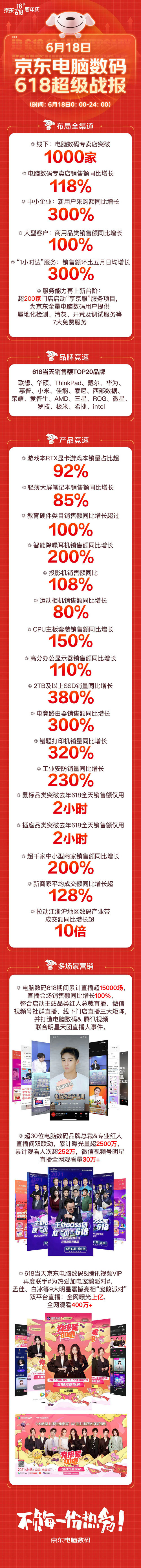 全渠道场景渐入佳境，京东618电脑数码专卖店突破1000家