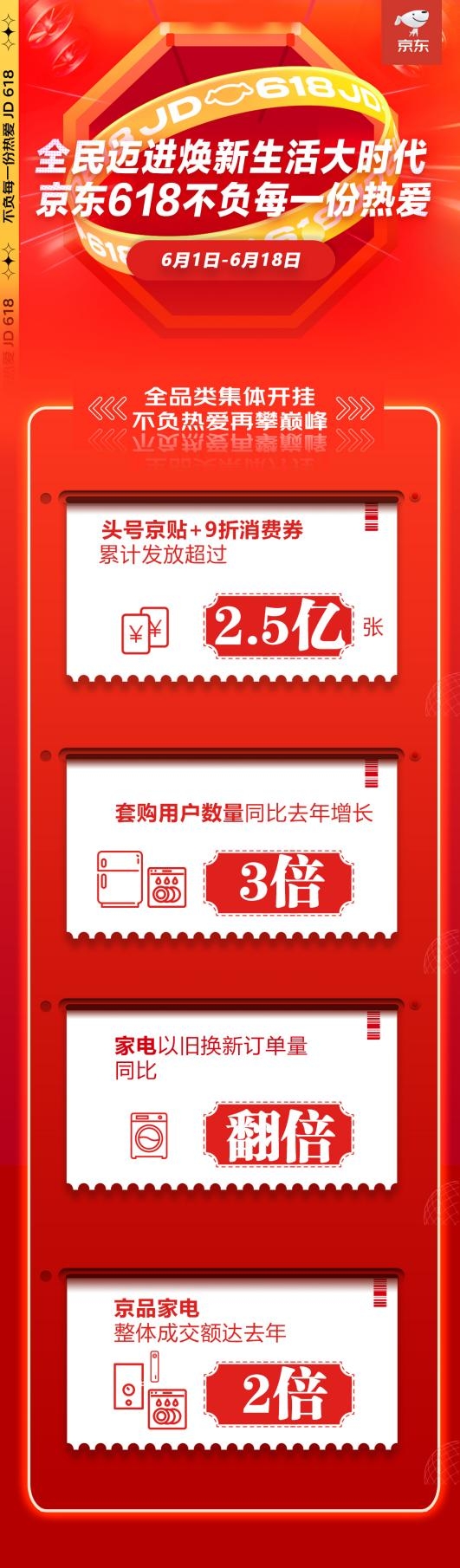 京东618家电品类销售井喷再攀新高峰，“焕”就完了！ ​