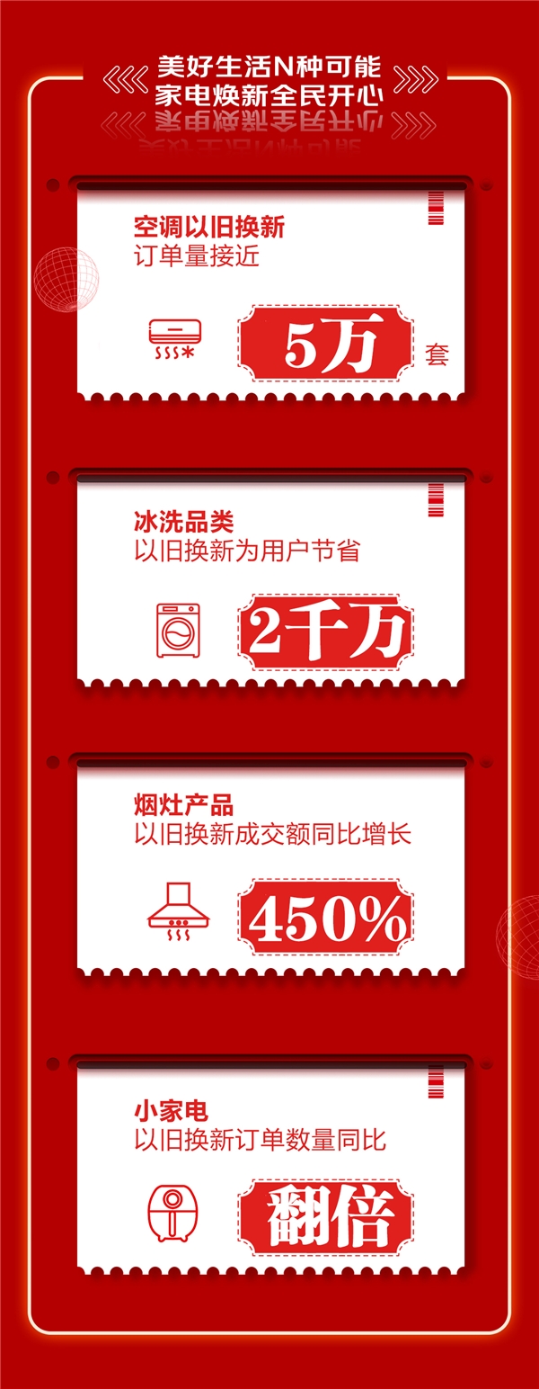 京东618家电品类销售井喷再攀新高峰，“焕”就完了！ ​