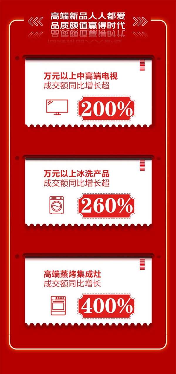 京东618，18周年庆收官，高品质家电成为销售黑马