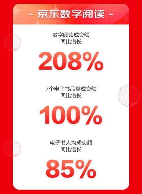 来京东618“学有所成” 6月1日至18日京东教育成交额同比增长143%