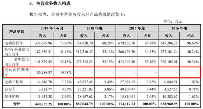 上市前清仓式分红：爱玛电动车，缺钱还是圈钱？