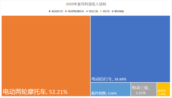 上市前清仓式分红：爱玛电动车，缺钱还是圈钱？