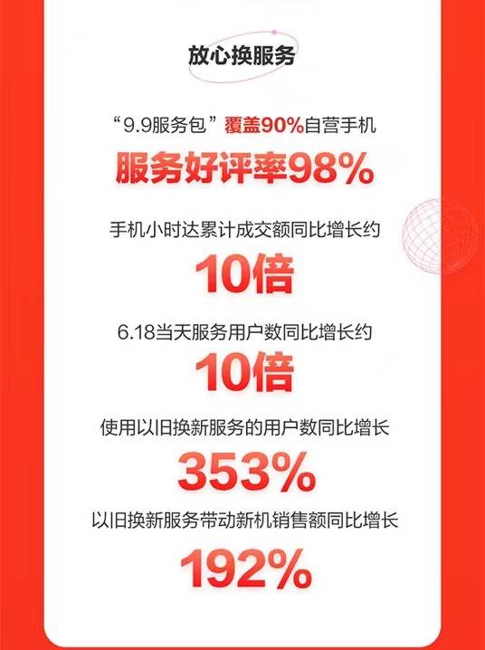 京东618手机盛典落幕：游戏手机同比增长5倍、小时达增长10倍