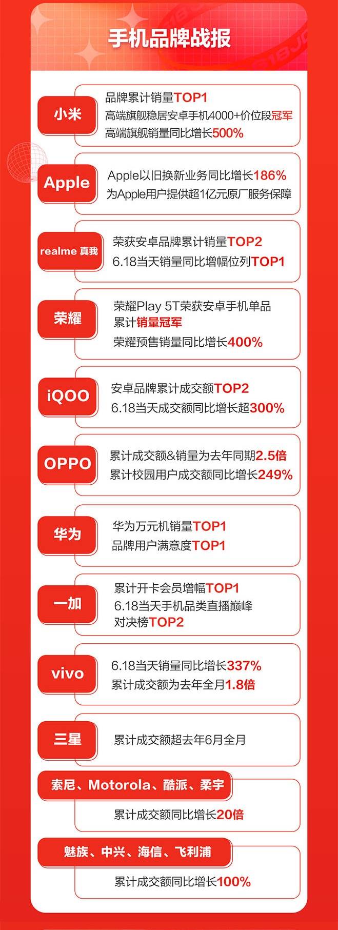 京东618手机盛典落幕：游戏手机同比增长5倍、小时达增长10倍