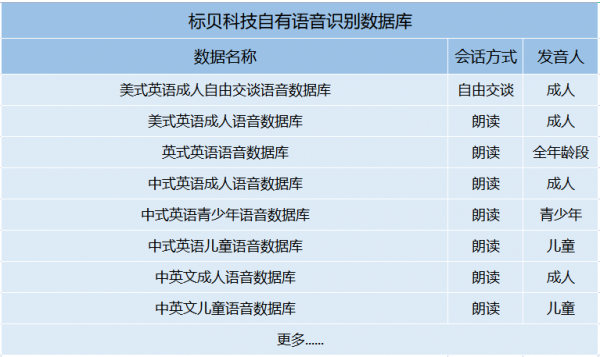 标贝科技语音识别技术再升级 英语识别能力全新上线