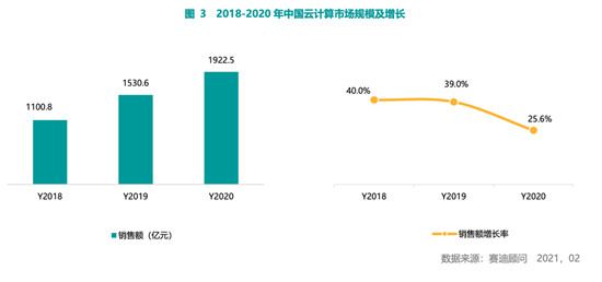 赛迪顾问2020-2021中国云计算市场报告：2020年中国云计算市场快速增长，华东、华北地区发展领先，西南区高速增长