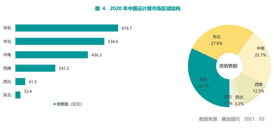 赛迪顾问2020-2021中国云计算市场报告：2020年中国云计算市场快速增长，华东、华北地区发展领先，西南区高速增长