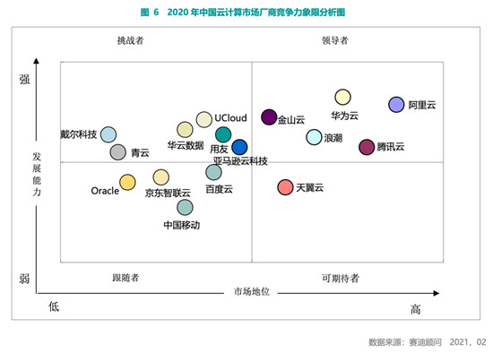 赛迪顾问2020-2021中国云计算市场报告：2020年中国云计算市场快速增长，华东、华北地区发展领先，西南区高速增长