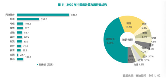 赛迪顾问2020-2021中国云计算市场报告：2020年中国云计算市场快速增长，华东、华北地区发展领先，西南区高速增长