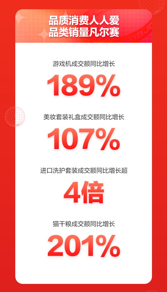 进口消费热情高涨 京东618京东国际近700个品牌成交额同比增长超100%