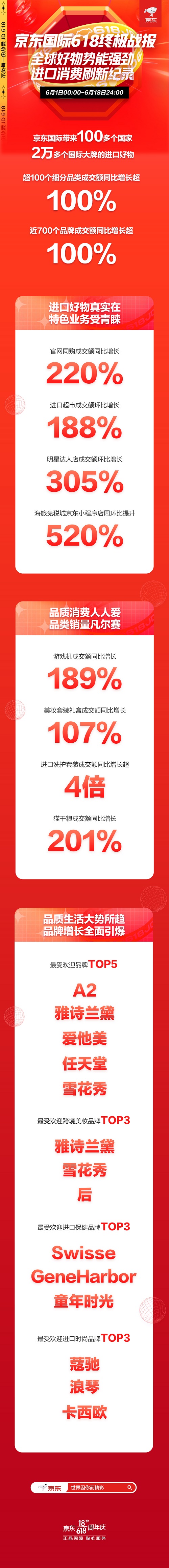 进口消费热情高涨 京东618京东国际近700个品牌成交额同比增长超100%