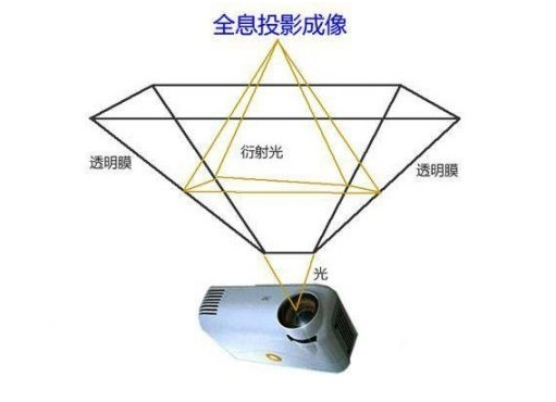 吹响全息视觉技术时代的冲锋号，微美全息3D裸眼光场技术日臻完善