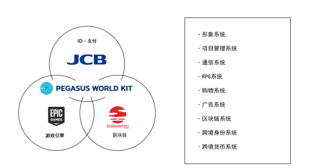 田畑端领军JP Games发表网络空间服务套件“PEGASUS WORLD KIT”，全日空已开始使用