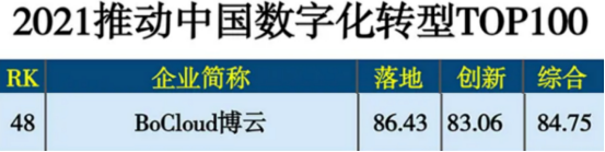 BoCloud博云荣膺《2021推动中国数字化转型TOP100》殊荣，综合得分喜人