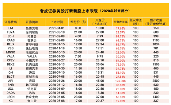 叮咚买菜冲刺美股上市 老虎证券任承销商0费用打新通道已开启