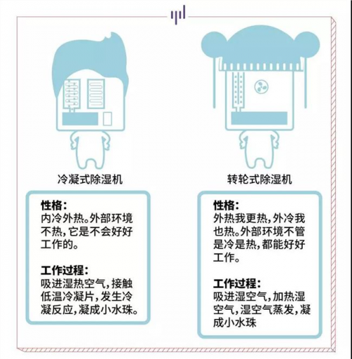 欧井除湿节：不一样的科普，不是所有除湿机都除湿