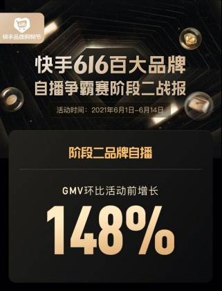 快手616品质购物节声量销量双引爆：GMV破百万直播2439场，活动曝光547亿次