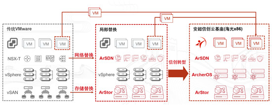 华云数据信创云基座“全芯全栈全生态”能力解读